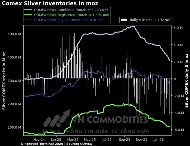 Tồn kho bạc tr&ecirc;n s&agrave;n Comex 